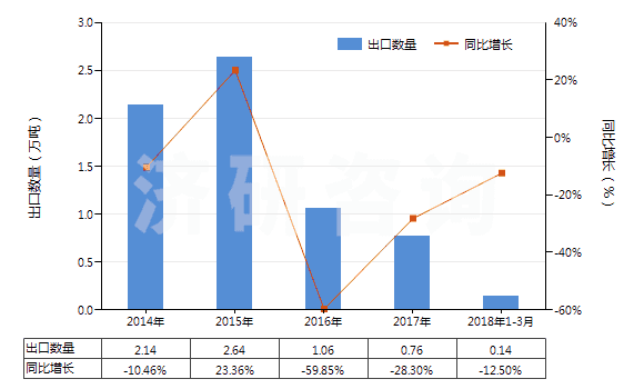 2014-2018年3月中國六氟鋁酸鈉(人造冰晶石)(HS28263000)出口量及增速統(tǒng)計